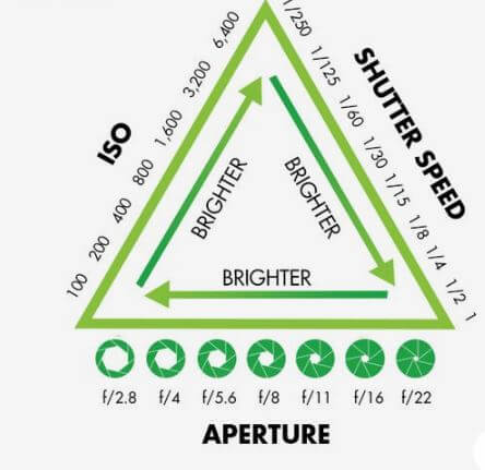 Exposure Values