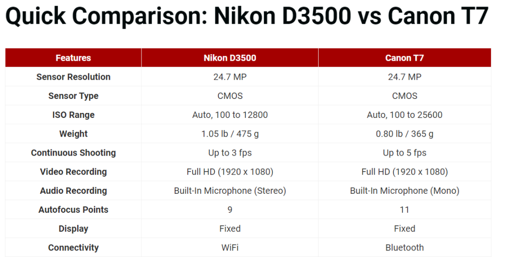 Nikon D3500 VS Canon T7