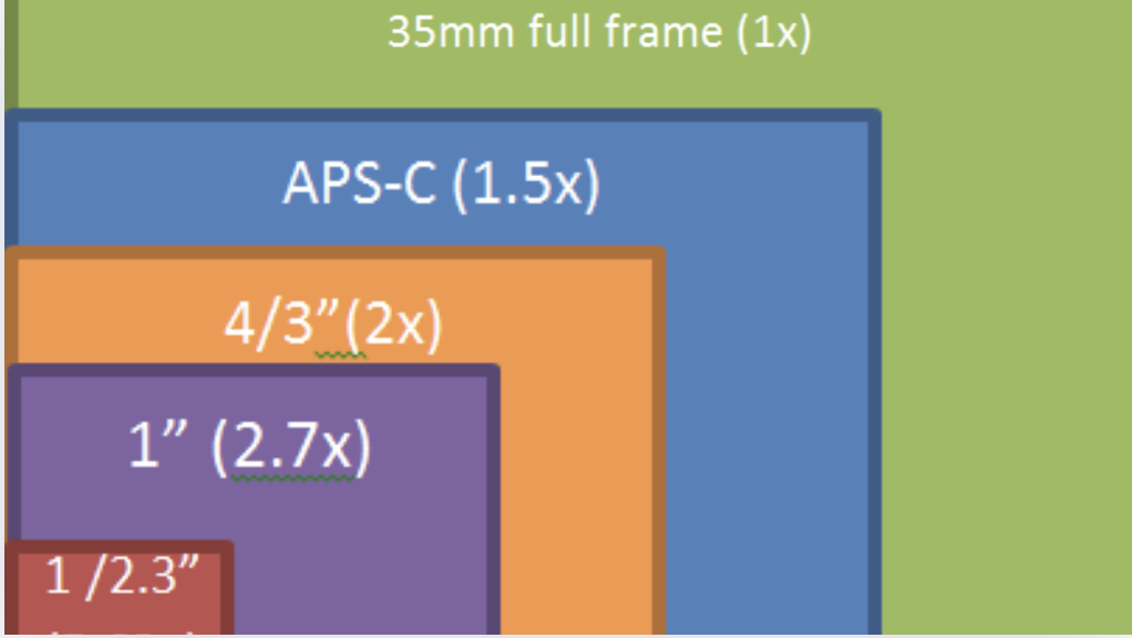 Understanding_How_Sensor_Size_Affects_Image_Quality